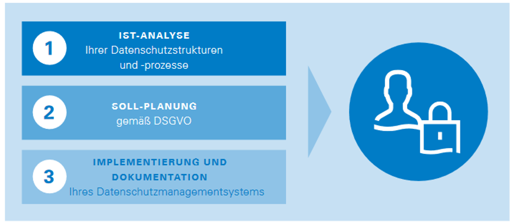 Aufbau eines Datenschutzmanagementsystems gemäß EU-DSGVO | TÜV Rheinland