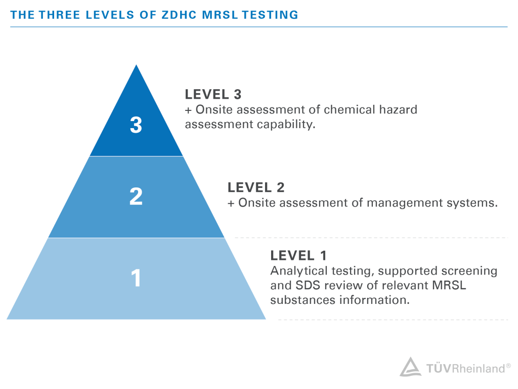 TÜV Rheinland prepares test reports for all three levels of ZDHC MRSL testing.