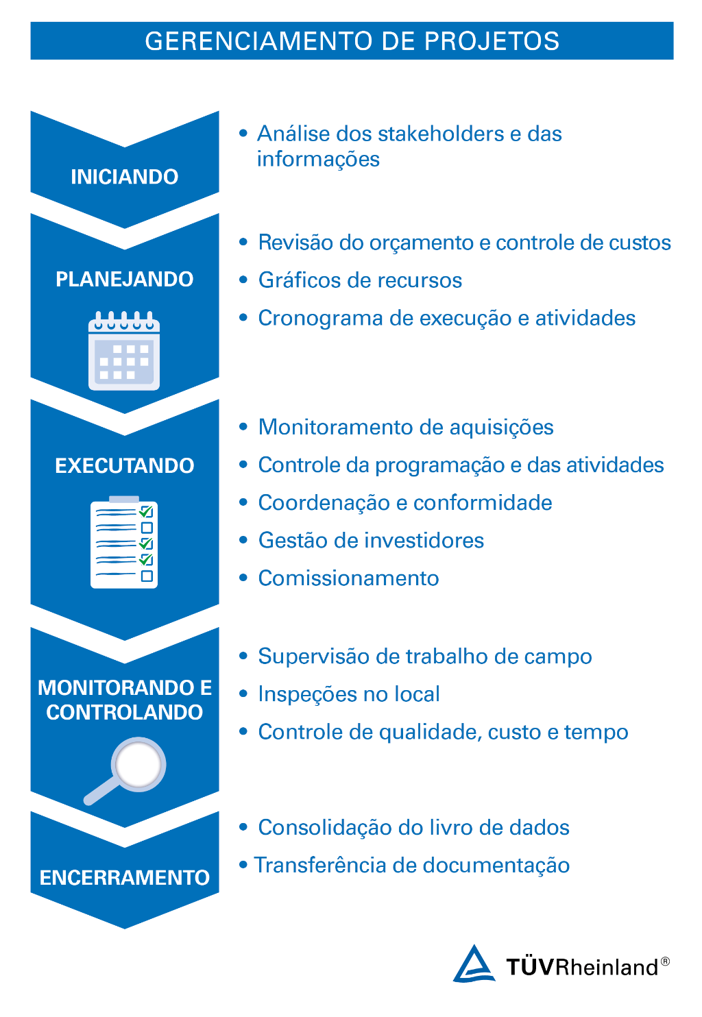 O gerenciamentode projetos é realizado por meio da aplicação adequada e da integração de processos em 5 fases. 5 fases do gerenciamento de projetos | TÜV Rheinland