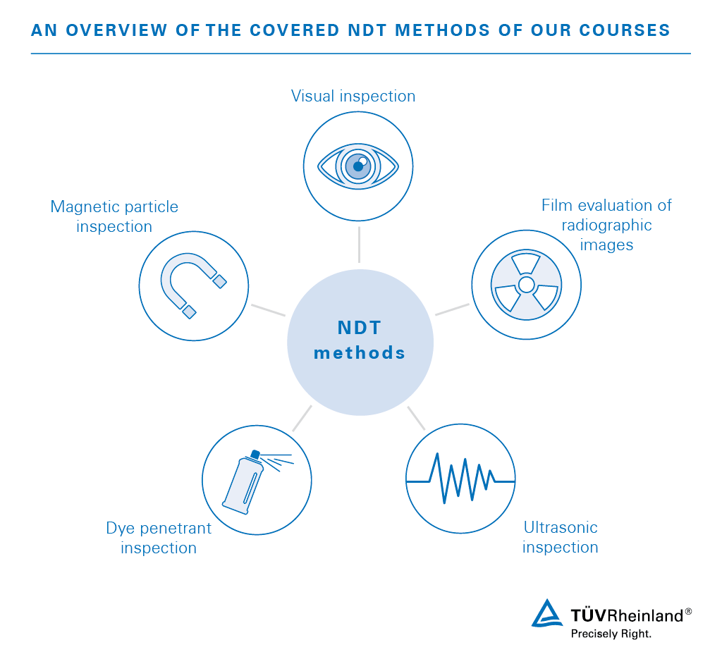 The covered NDT methods in our non-destructive testing courses | TÜV Rheinland
