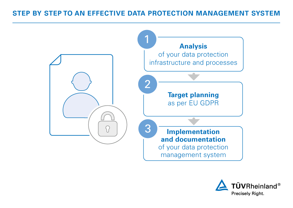 Our services for your data protection management system Design of a data protection management system as per EU GDPR | TÜV Rheinland