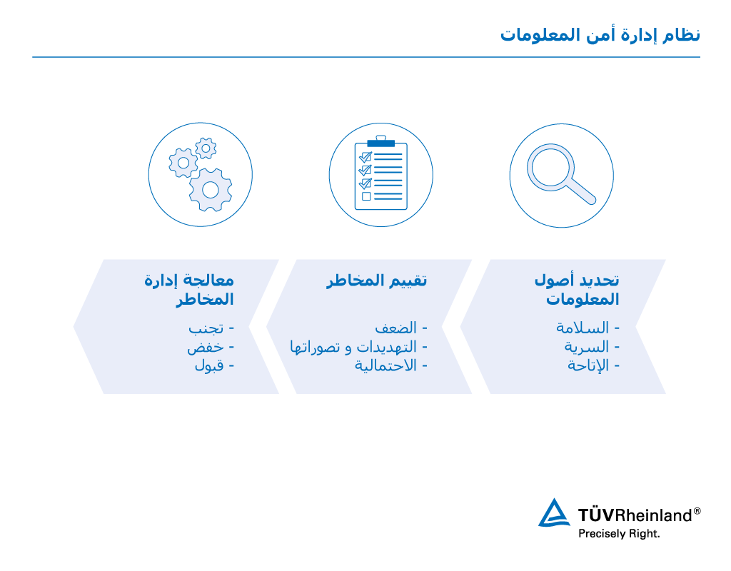 نظام إدارة أمن المعلومات وفقاً لمعايير منظمة الأيزو واللجنة نظام إدارة أمن المعلومات