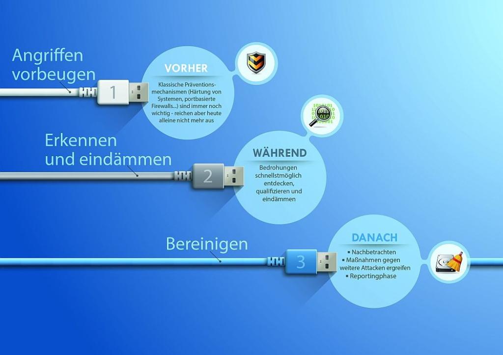 Effektiver Schutz vor Cyberkriminalität Ablauf einer Cyberattacke und Schutz vor Cyberkriminalität