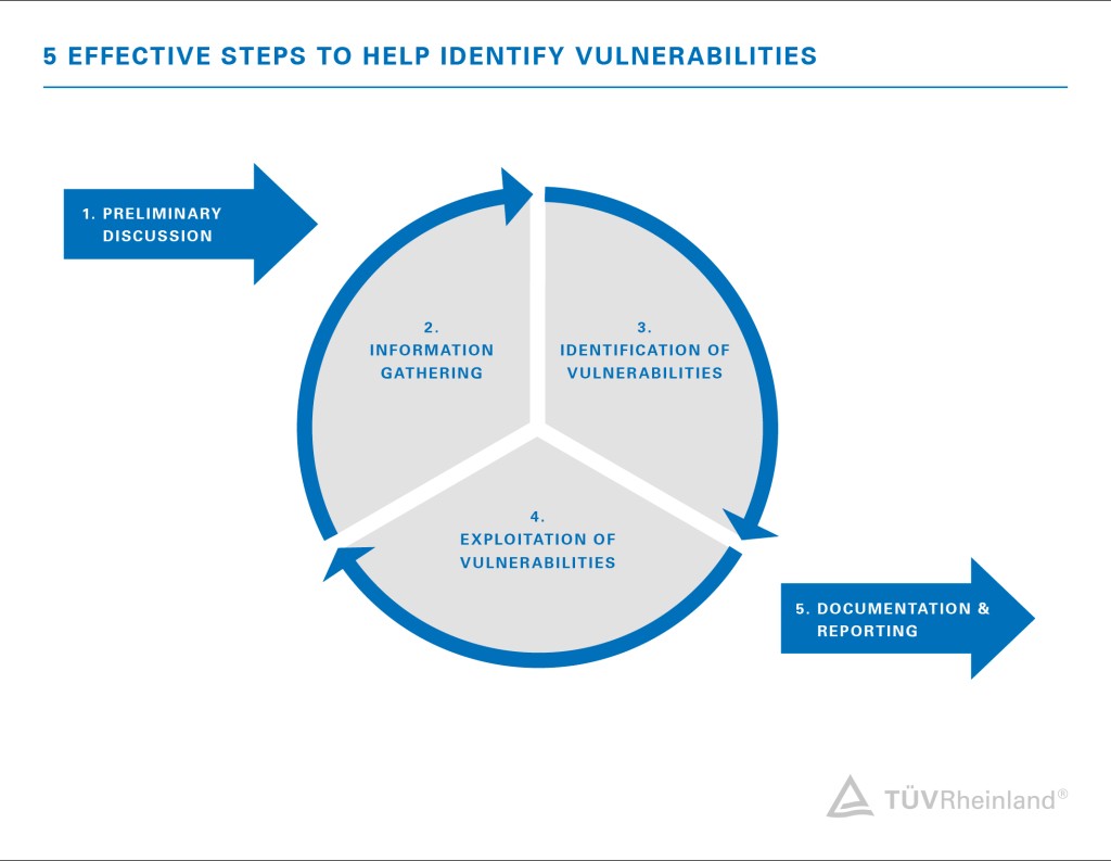 General procedure of a penetration test | TÜV Rheinland