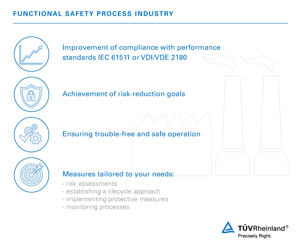 Benefit from our functional safety process industry services | TÜV Rheinland