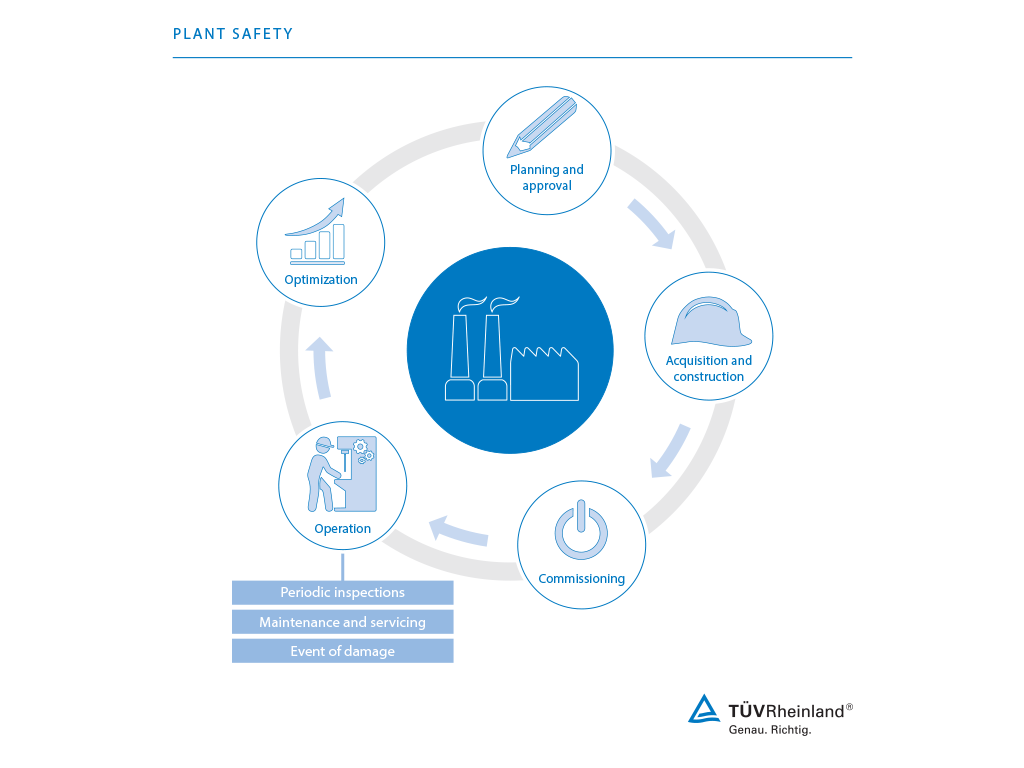 Plant safety inspection | TÜV Rheinland