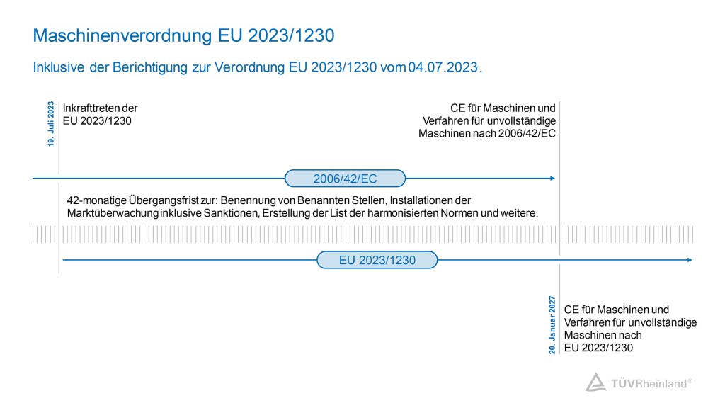 Übersicht zur Maschinenverordnung EU 2023/1230