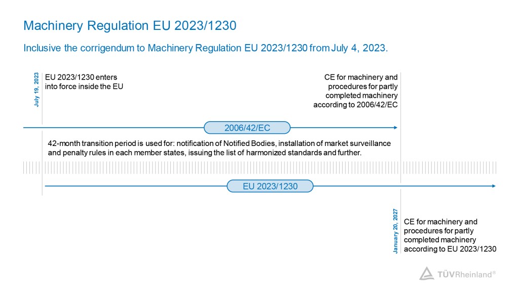 While about 90 percent of the Machinery Regulation EU 2023/1230 is in line with the Machinery Directive 2006/42/EC, the remaining ten percent of the regulation focuses on digitalization and connectivity. This covers aspects of artificial intelligence (AI) as well as cyber security and the connection of devices to the internet (IoT). In other words, the regulation is adapting to the current state of technology. For manufacturers, this means additional processes that include thorough testing of the machines. This is where a reliable partner like TÜV Rheinland is needed, because we are already dealing with the new requirements. If you as a manufacturer want to launch your machine in 2027, you need a service provider able to check the listed test standards before 2027 – like TÜV Rheinland. We will be happy to provide you with advice and assistance in checking the documents submitted for cyber security for plausibility. If there are any irregularities or if the documents are incomplete or inconclusive, our experts will examine them in detail and help you with improvements.