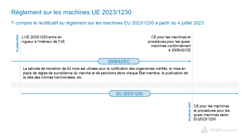 Vue d'ensemble du règlement Machines UE 2023/1230
