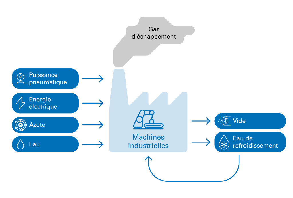 Le TÜV Rheinland effectue des mesures de la consommation d'énergie sur les machines industrielles en fonction de nombreux facteurs. Le TÜV Rheinland effectue des mesures de la consommation d'énergie sur les machines industrielles en fonction de nombreux facteurs.