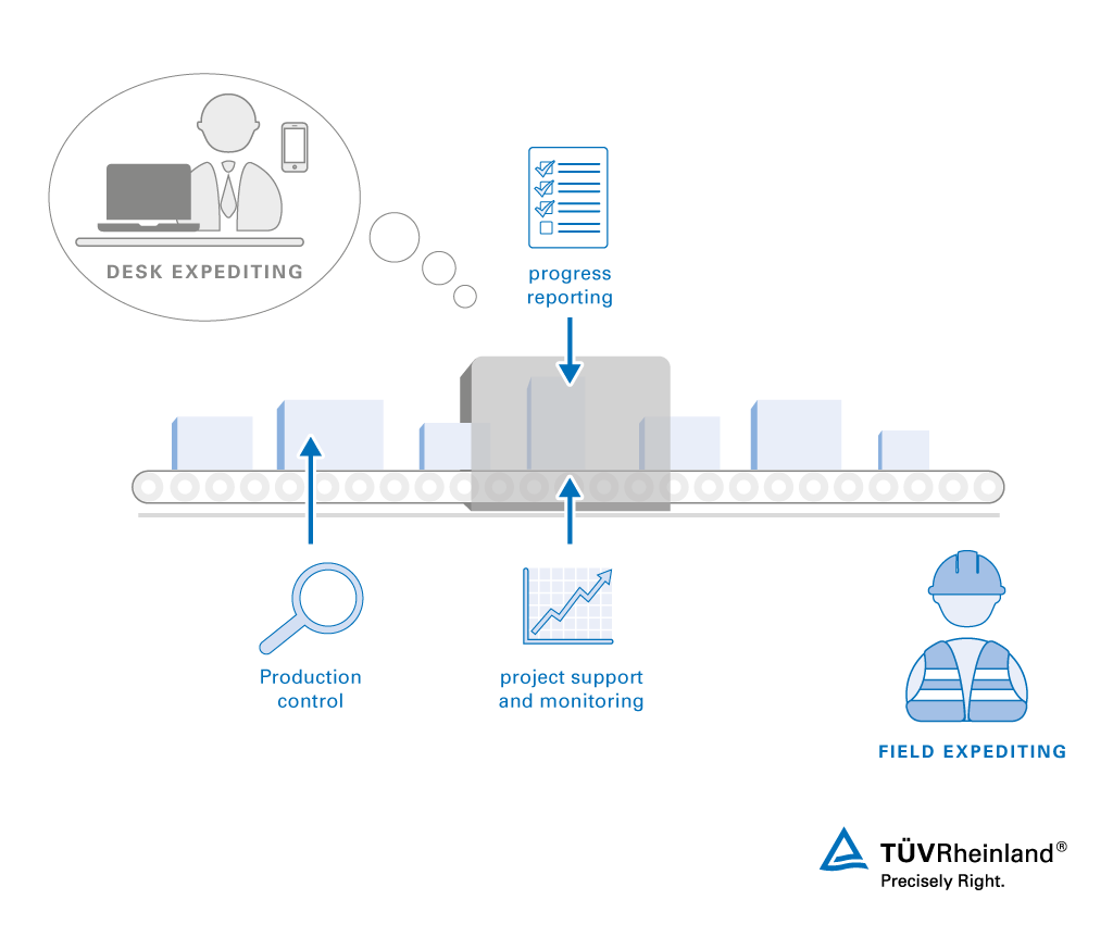 Overview of our comprehensive expediting services to help you achieve goals and meet deadlines Field expediting and desk expediting