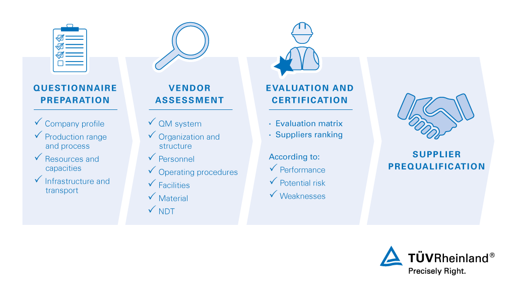 We assess and audit vendors and subcontractors in 4 simple steps Vendor assessment services – TÜV Rheinland