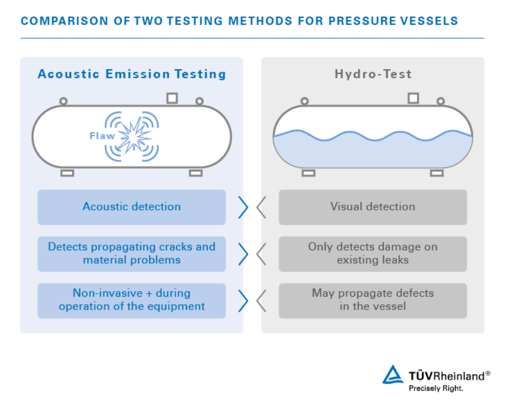 Acoustic emission testing is often performed parallel to the Hydro-test. Acoustic emission testing