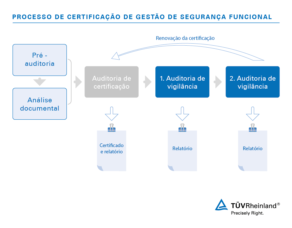 Processo de certificação de gestão de segurança funcional | TÜV Rheinland