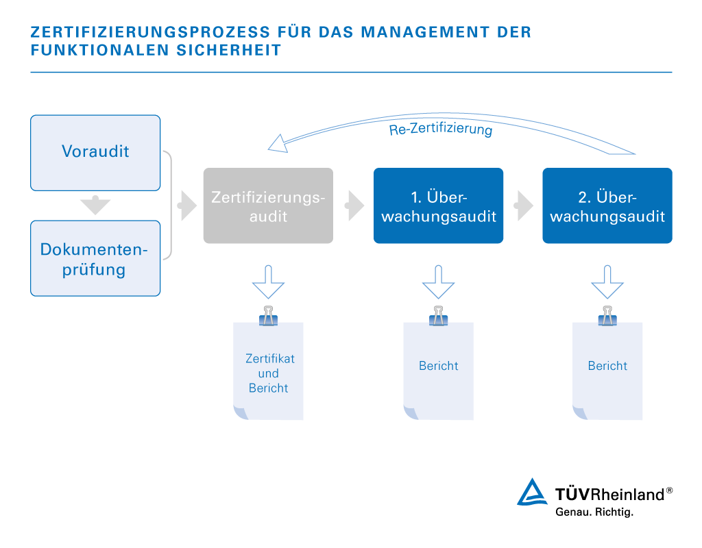 Zertifizierungsprozess Management der Funktionalen Sicherheit vom Voraudit bis zur Re-Zertifizierung | TÜV Rheinland
