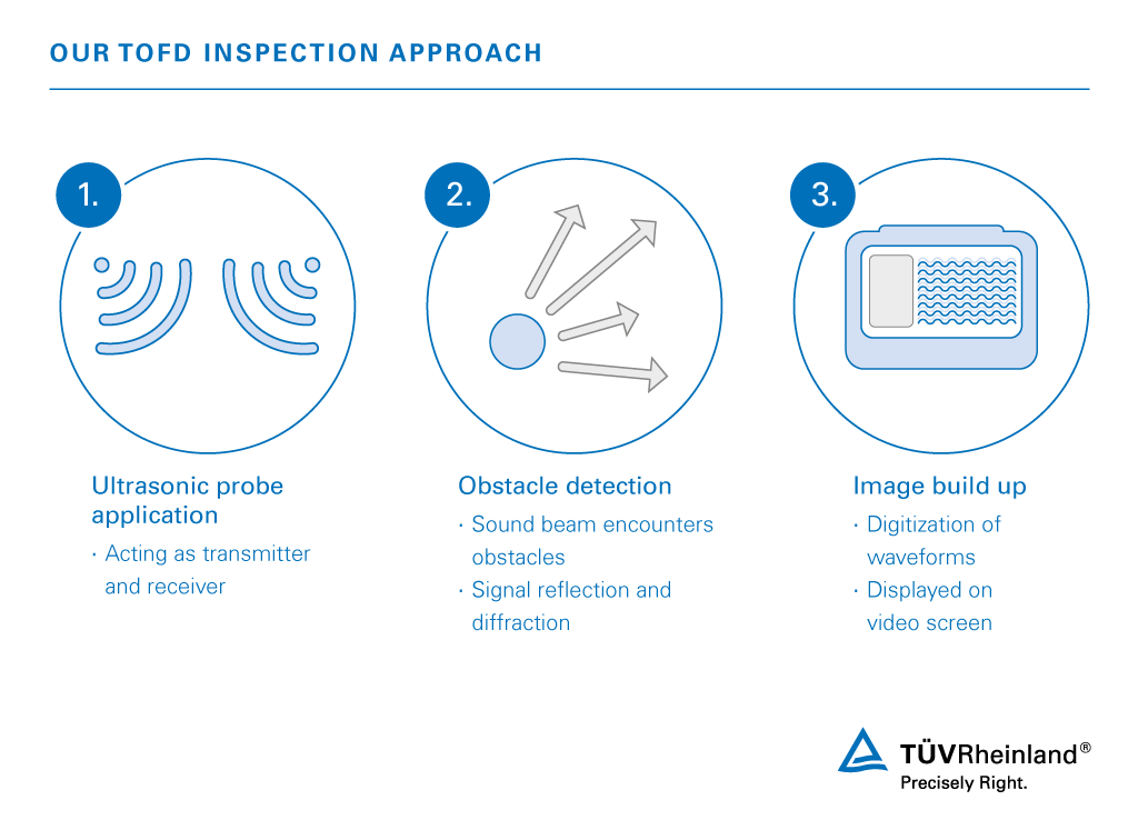 Our inspection approach for time of flight diffraction (TOFD) uses the following steps. Time of flight diffraction | TÜV Rheinland