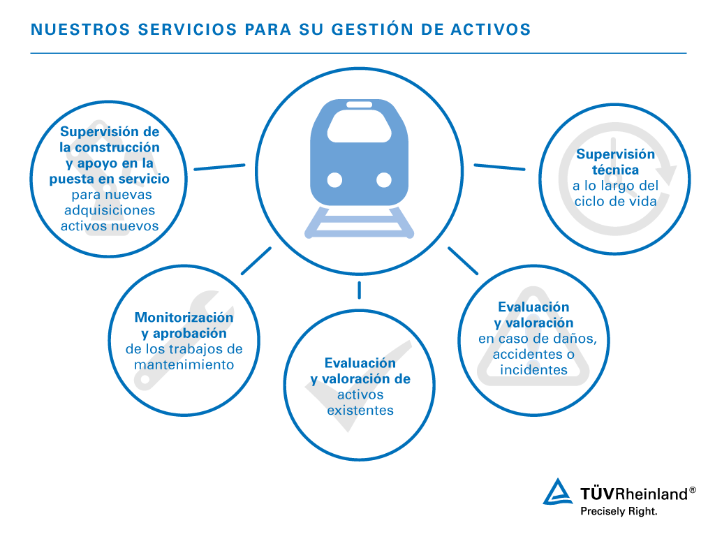 Le asistimos con servicios integrales en cuatro áreas de especialización. Gestión de activos en el sector ferroviario | TÜV Rheinland