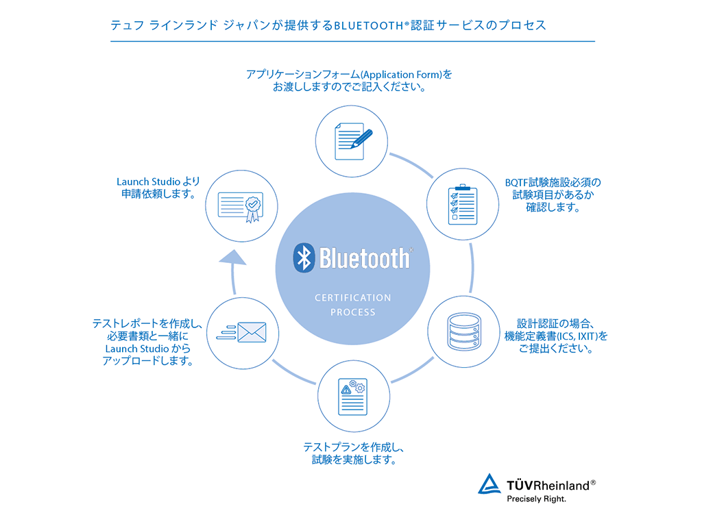テュフ ラインランド ジャパンのBluetooth®試験および認証サービスをご活用ください テュフ ラインランド ジャパンのBluetooth®試験および認証サービスをご活用ください。