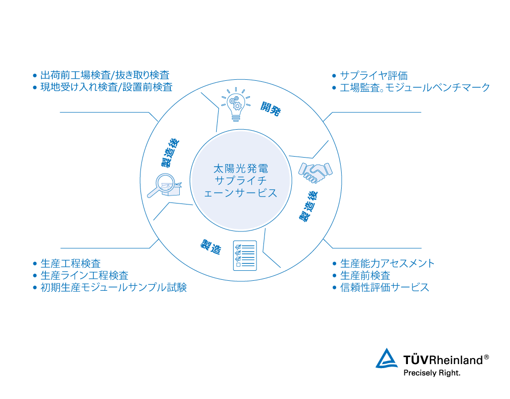 キャプション= テュフ ラインランドが提供する太陽光発電サプライチェーンサービス 太陽光発電サプライチェーン
