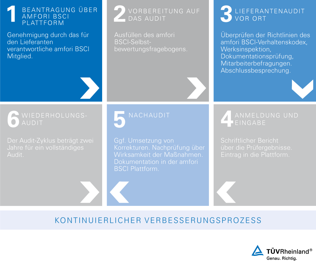 Lieferantenbewertung mit amfori BSCI Audit