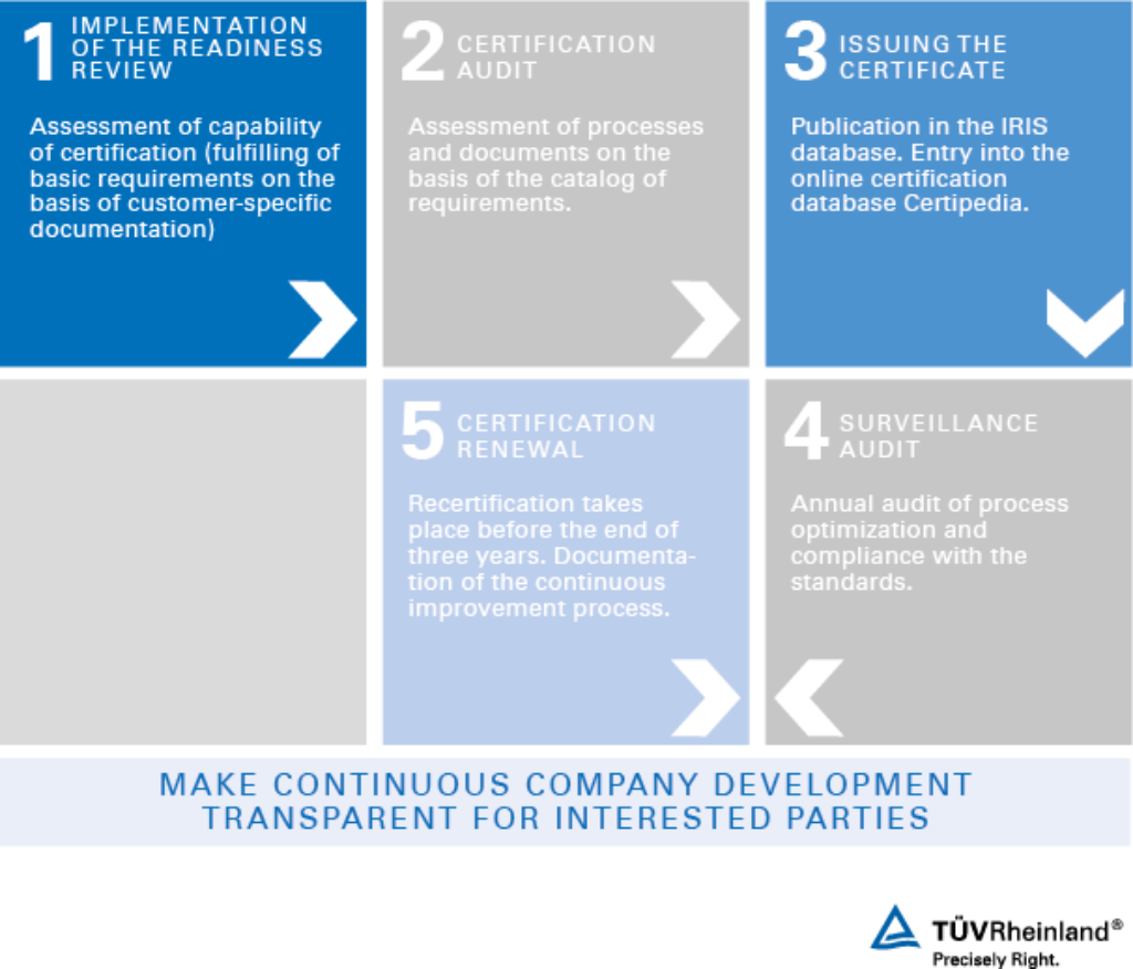 Certification process in accordance with ISO/TS 22163 (IRIS)
