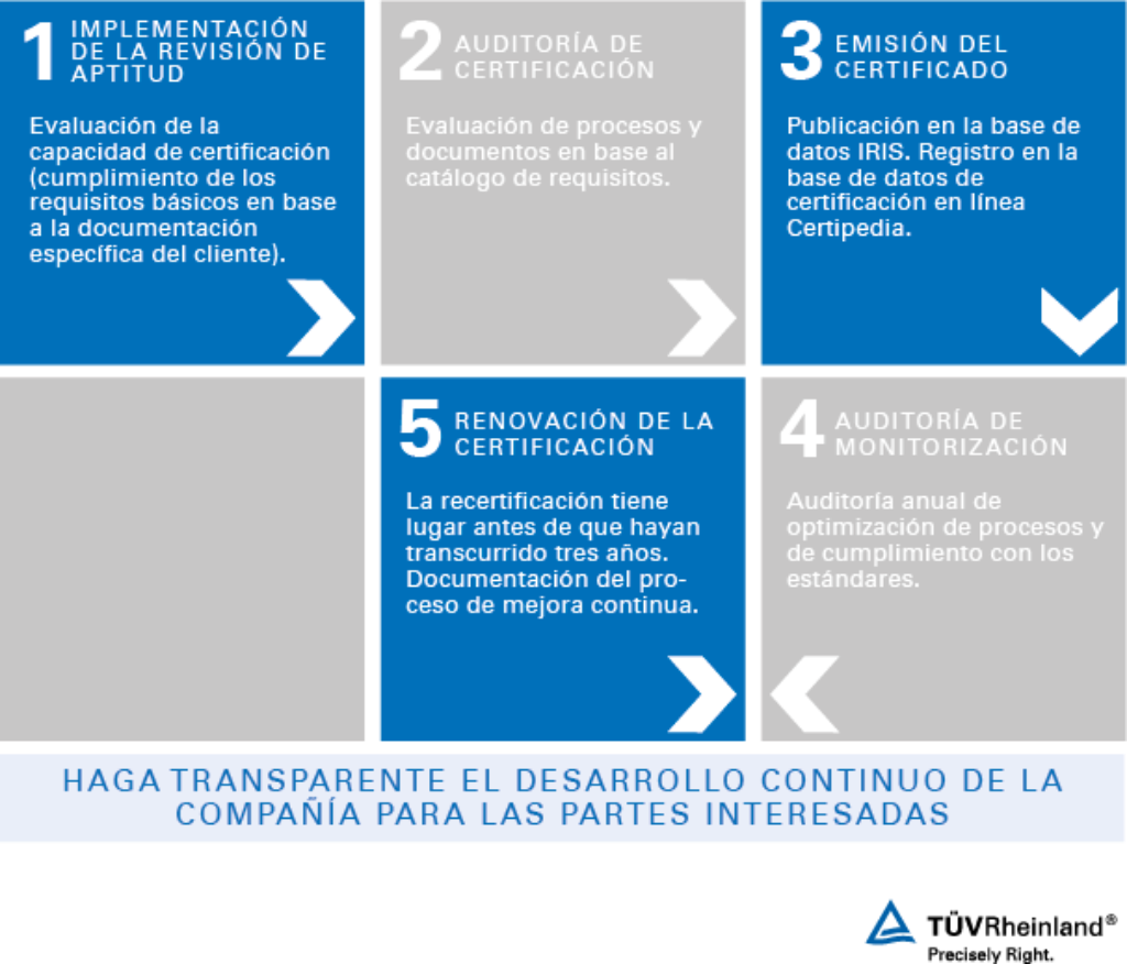 Proceso de certificación de conformidad con ISO/TS 22163 (IRIS)