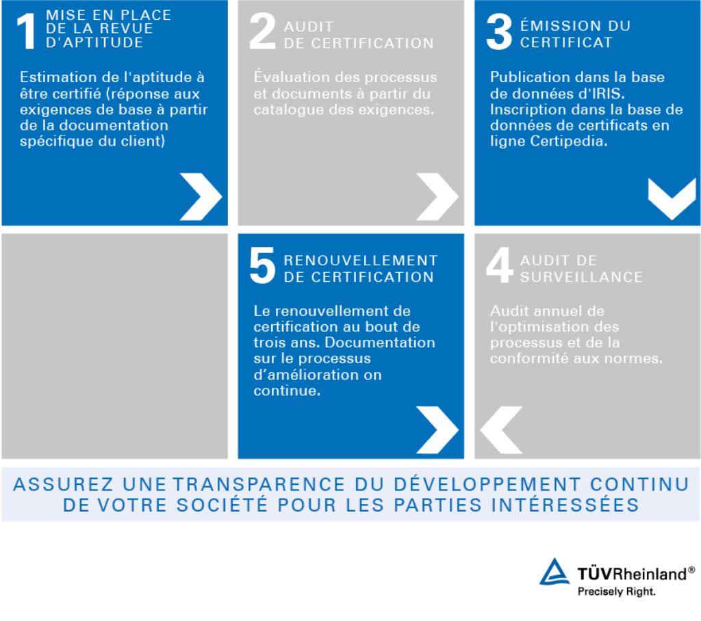 Processus de certification selon la norme ISO/TS 22163 (IRIS)