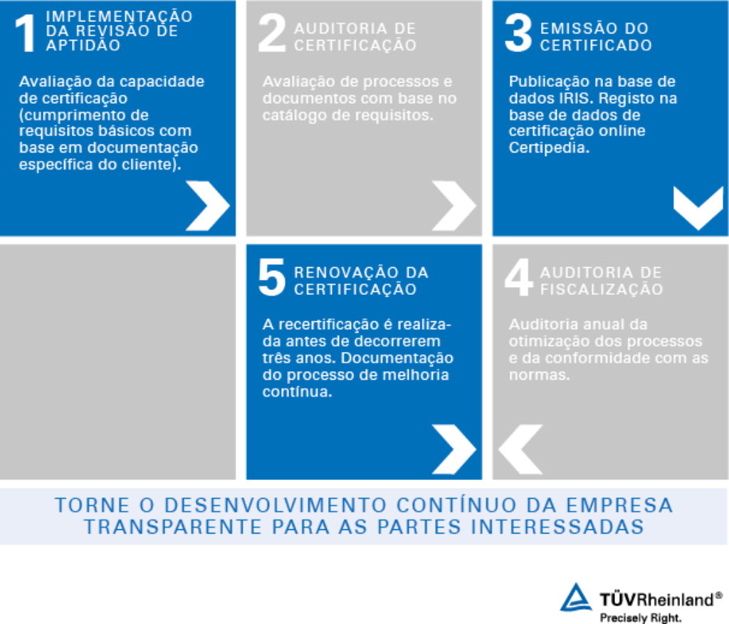 Processo de certificação em conformidade com a norma ISO/TS 22163 (IRIS)
