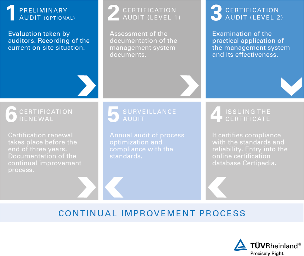 Certification audit in accordance with ISO 27001 information security