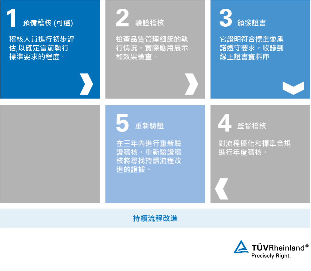 ISO 9001驗證階段 -TÜV Rheinland