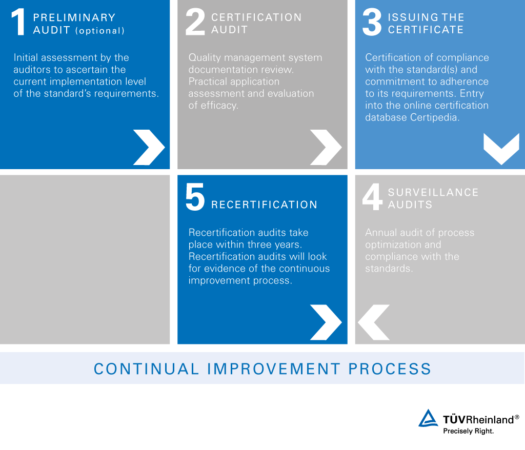 Stages of certification ISO 9001 – TÜV Rheinland