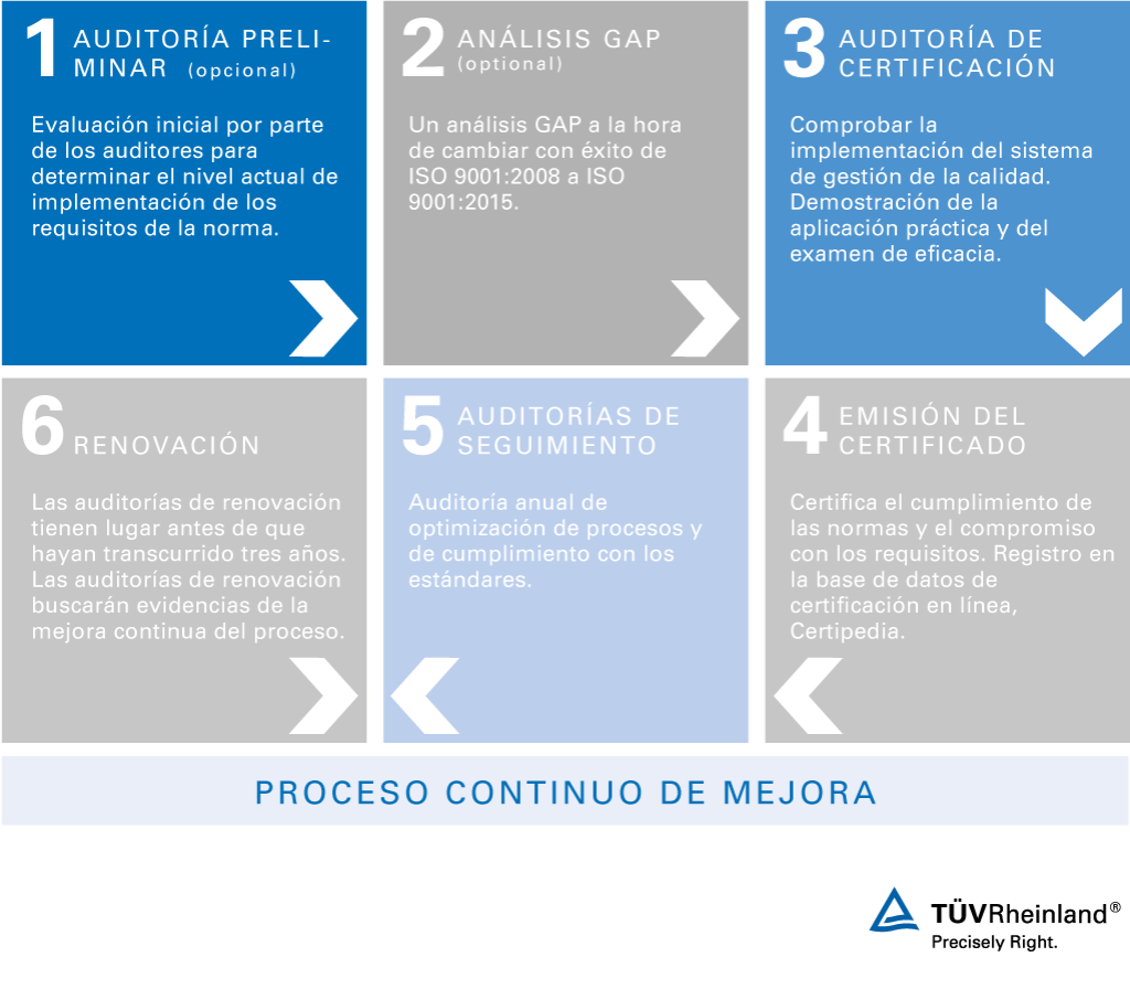 Etapas de la certificación ISO 9001