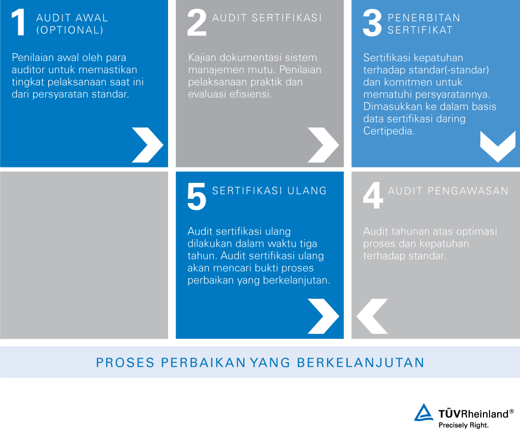 Tahapan sertifikasi ISO 9001 – TÜV Rheinland