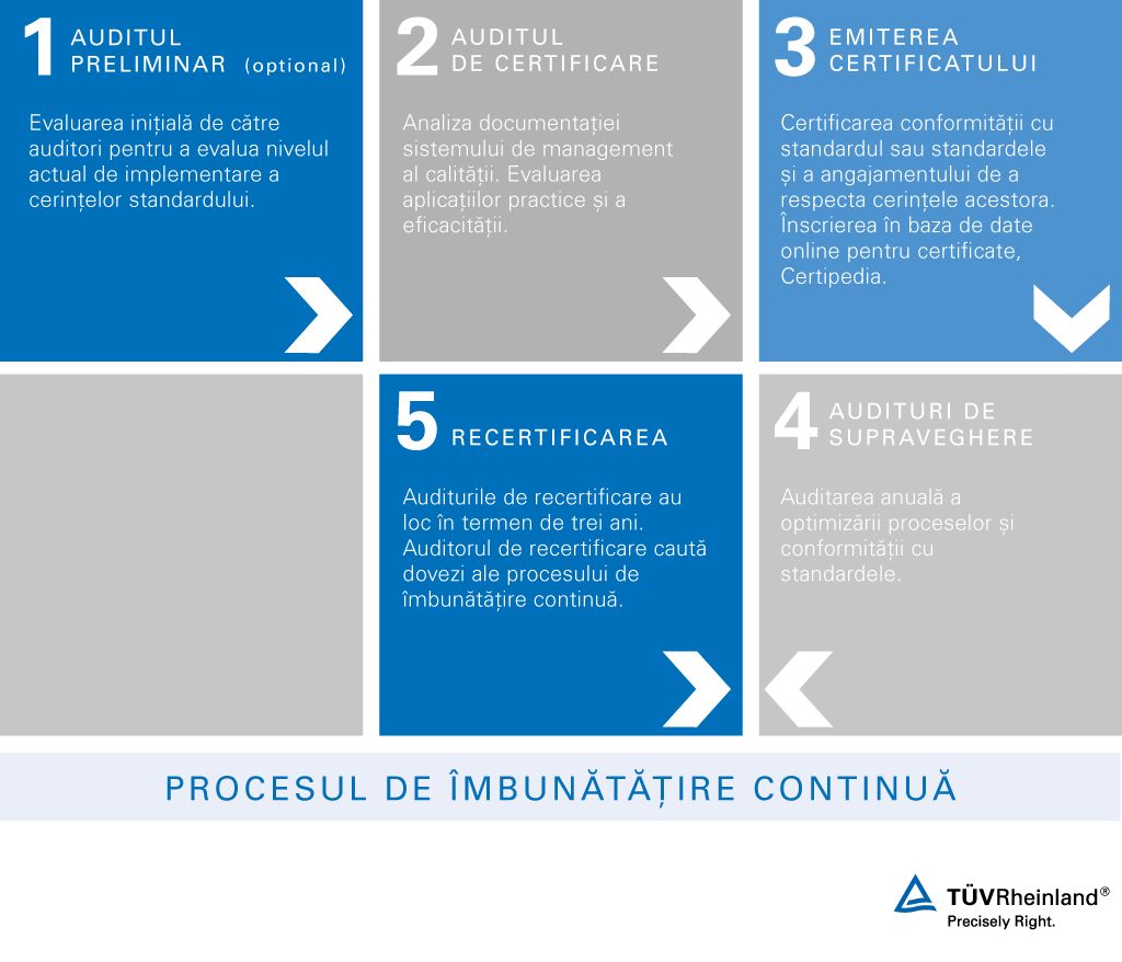 Etapele certificării ISO 9001 – TÜV Rheinland