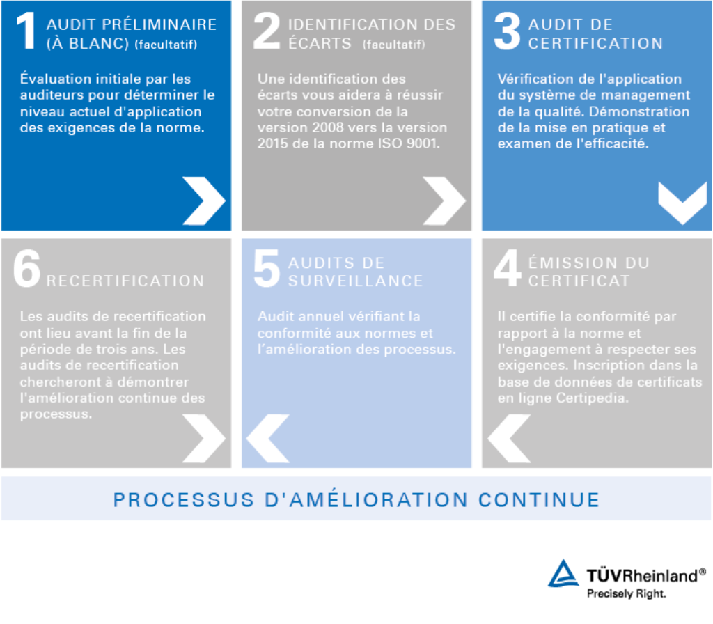 Étapes de certification ISO 9001 – TÜV Rheinland
