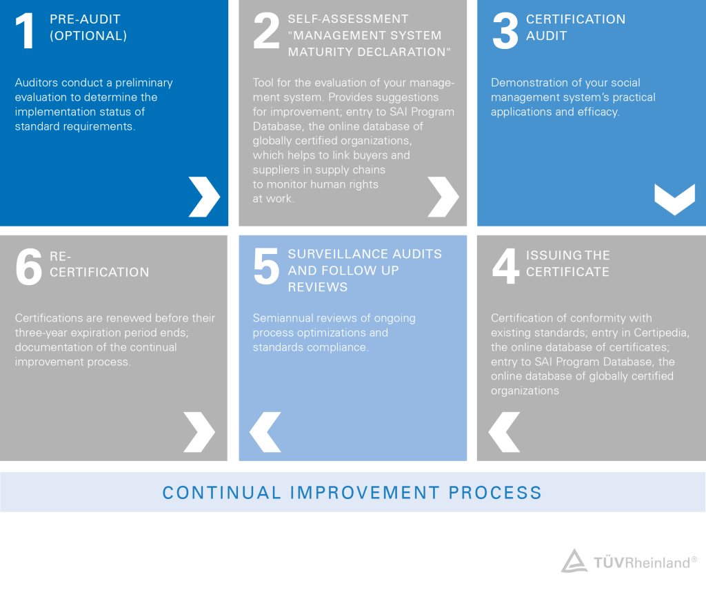 Certification process SA8000 certification