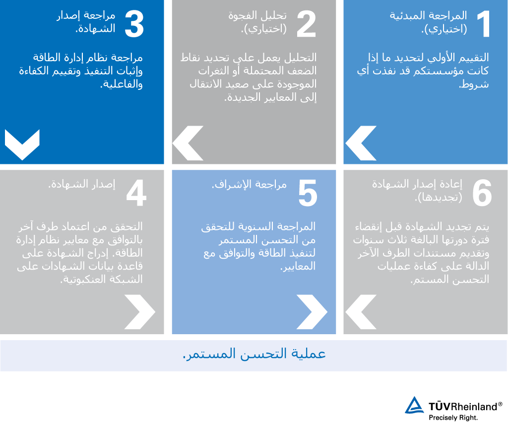 مراجعة الشهادة بما يتفق مع الأيزو 50001.
